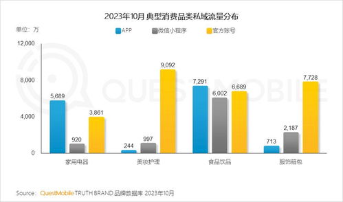 QuestMobile 2023品牌私域流量發展洞察 私域用戶粘性與消費力雙高，食品飲品規模近1.9億，三大差異化玩法引領未來